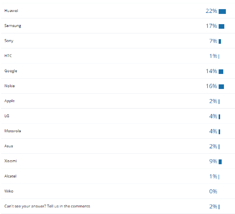 poll results brands