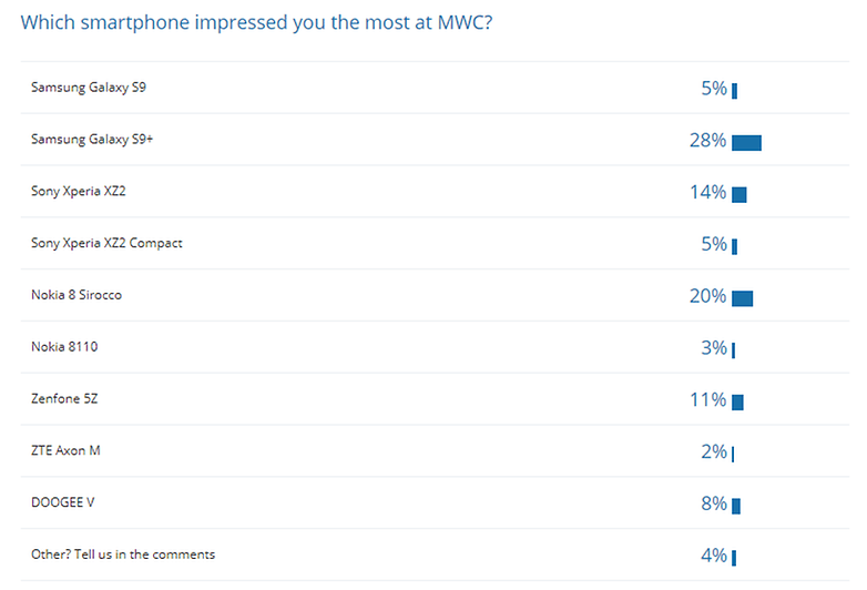 poll results mwc smartphone