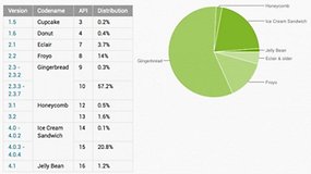 Fragmentação Android: Mais de 20% dos aparelhos estão rodando ICS