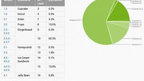 ICS já roda em 16% dos dispositivos Android - Jelly Bean em 0.8%