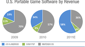 Los juegos de los smartphones le hacen sombra a los de la PSP y Nintendo DS