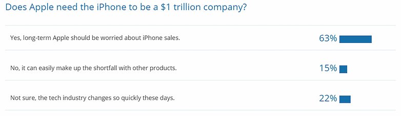 poll results apple iphone sales 1