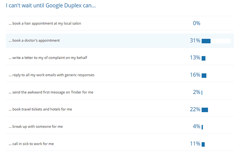 poll results google duplex