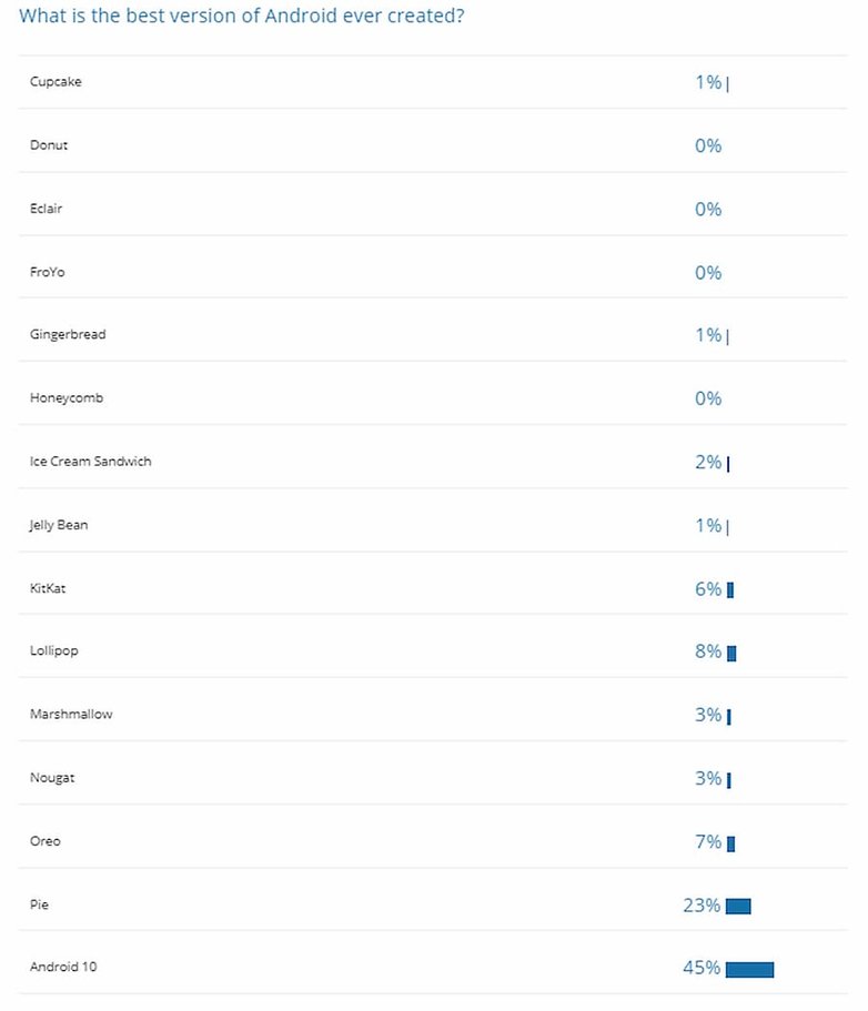 poll results android 10