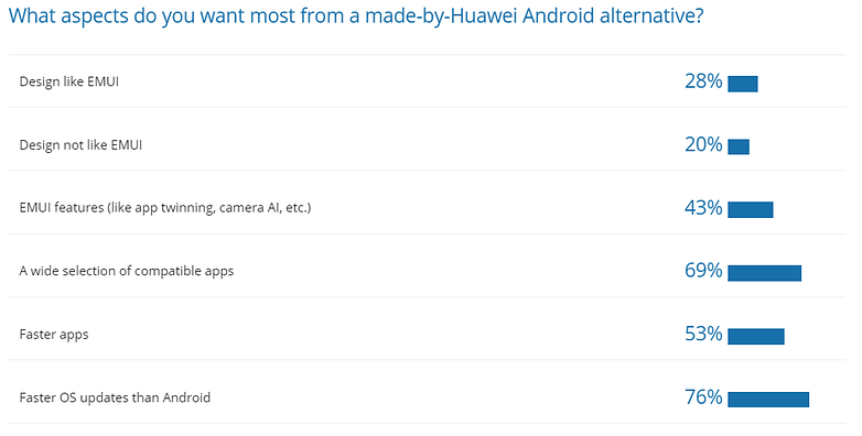 poll results huawei os