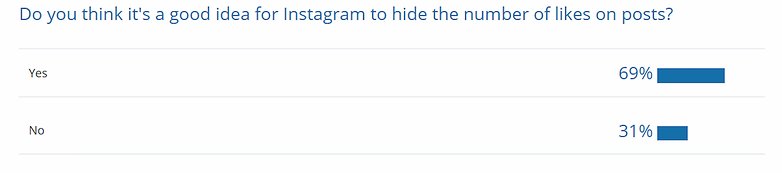 poll results insta likes