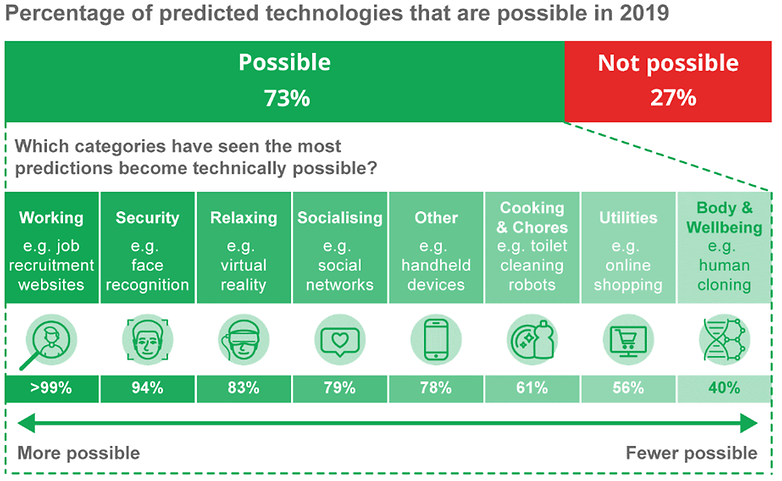 predicted tech 1