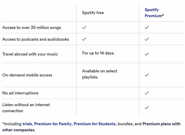 How Much Are The Spotify Plans