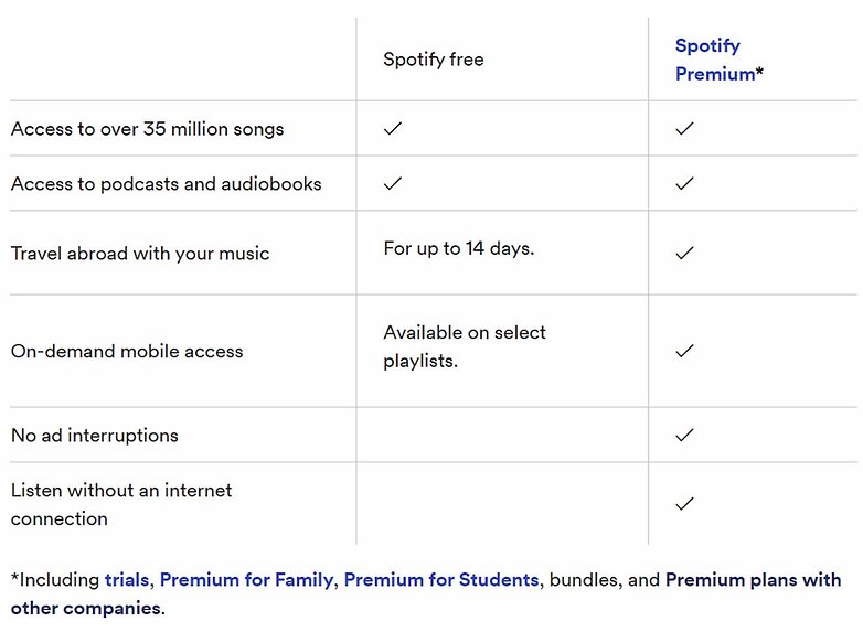 Comparison: Spotify Free vs. Spotify Premium