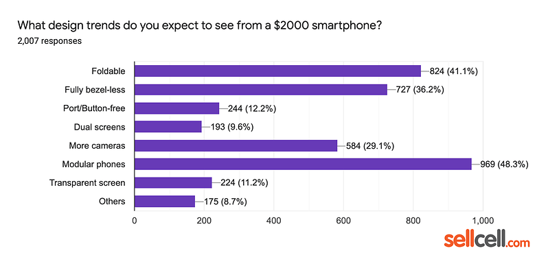 what design trends do you expect to see from a 2000 smartphone