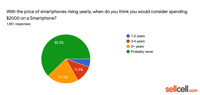 with the price of smartphones rising yearly when do you think you would consider spending 2000 on a smartphone
