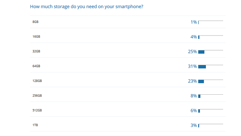 poll results storage