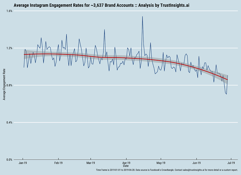 Instagram average engagement rate