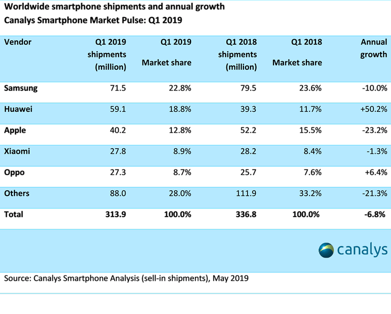 canalys smartphone market share