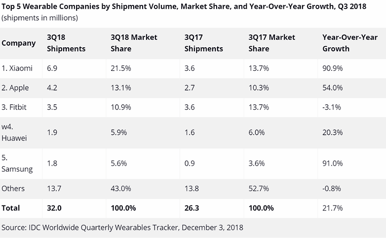 wearables top 5