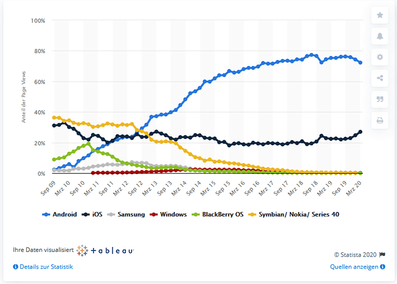 android marktanteile 2020