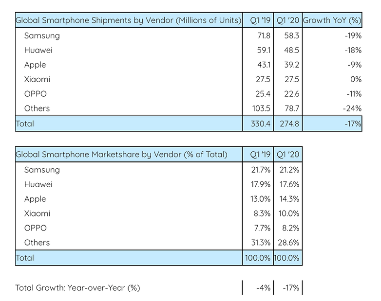 smartphone markt q1 2020