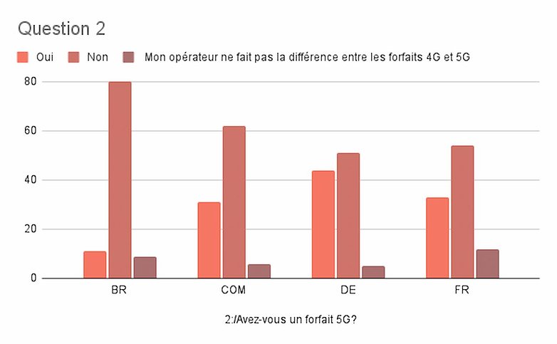 5g sondage semaine 28 2021 resultats 2
