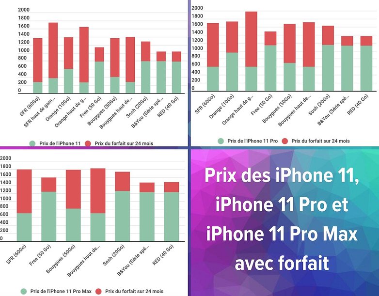 Acheter iPhone 11 Pro Pro Max Prix avec Forfait
