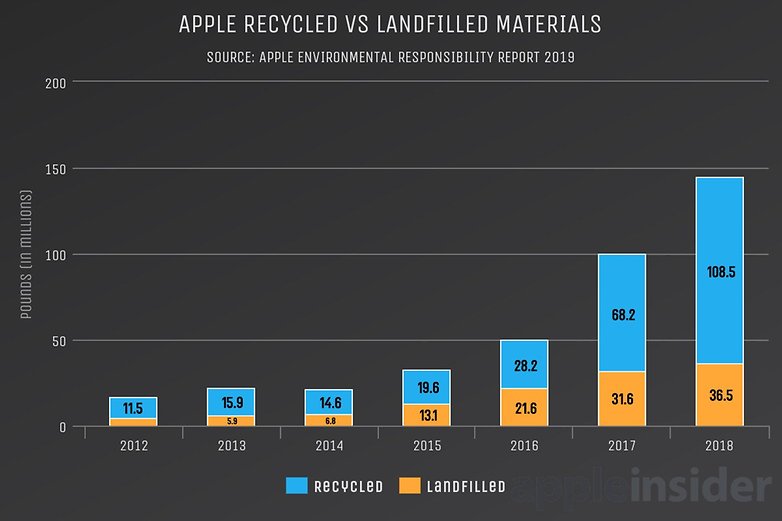 apple dechets recyclage
