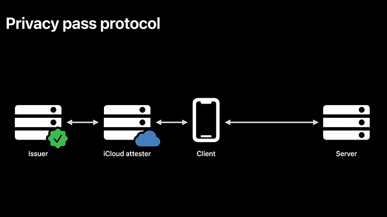 Apple Private Access Tokens pour remplacer les CAPTCHAs