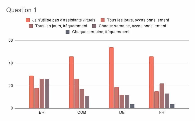 assistant virtuel sondage semaine 29 2021 resultats 1