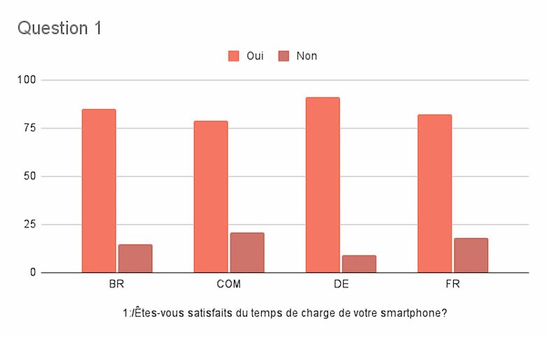 batterie charge rapide resultats sondage semaine 27 2021 1