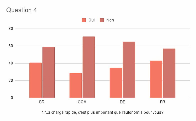 batterie charge rapide resultats sondage semaine 27 2021 4