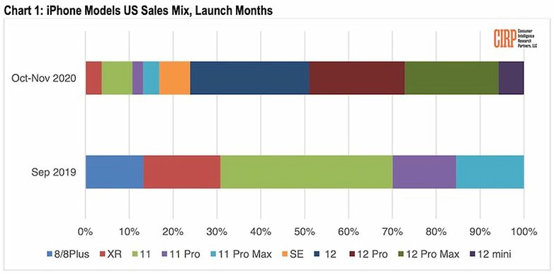 cirp iphone sales chart 1