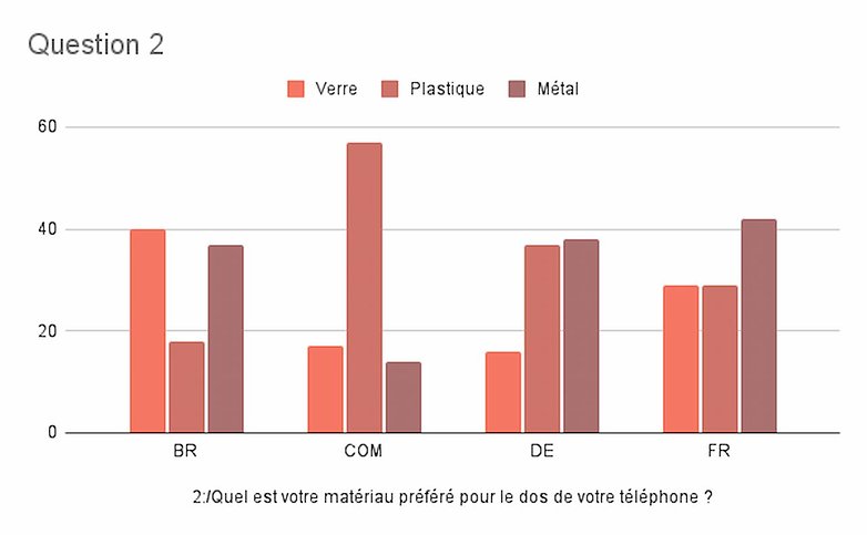 dos smartphone sondage semaine 36 resultat2