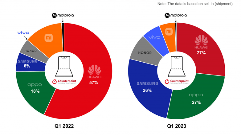 Tortendiagram dokumentiert Samsungs Wachstum auf dem Markt für faltbare Smartphones in China.