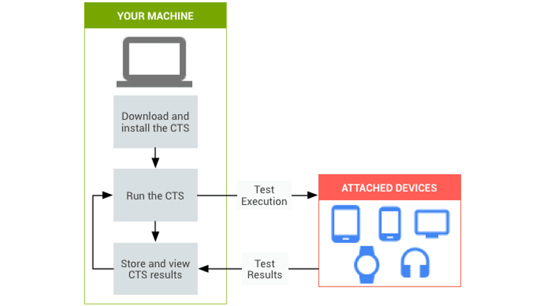 Capture d'écran du fonctionnement des tests CTS de Google