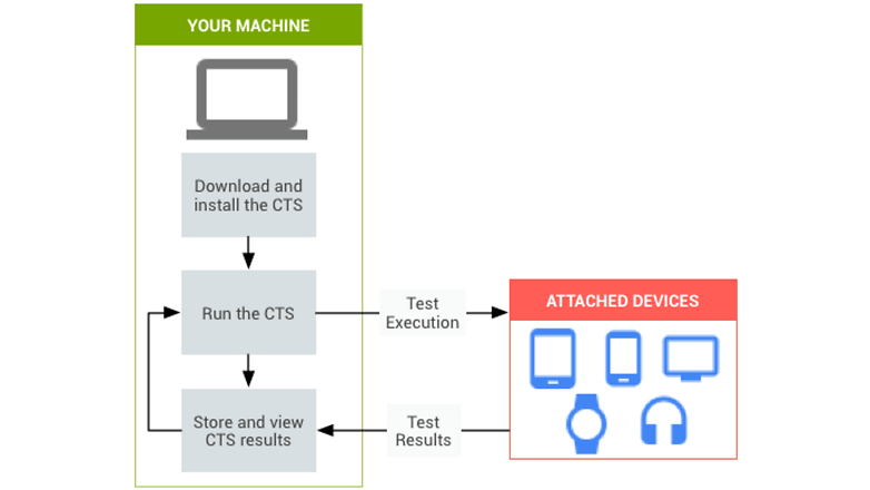 Google-Updates: CTS-Protokoll