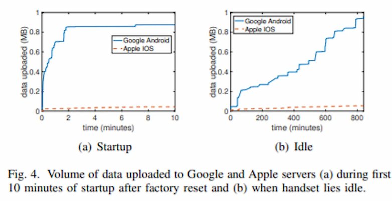 google android privacy data collection study 2