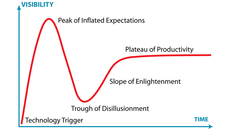 Representação do ciclo do hype da Gartner.