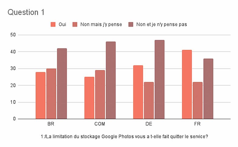 google photos sondage semaine 21 2021 resultats1