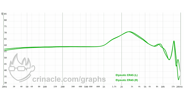 Une courbe de fréquence d'écouteurs réalisée par Crinacle