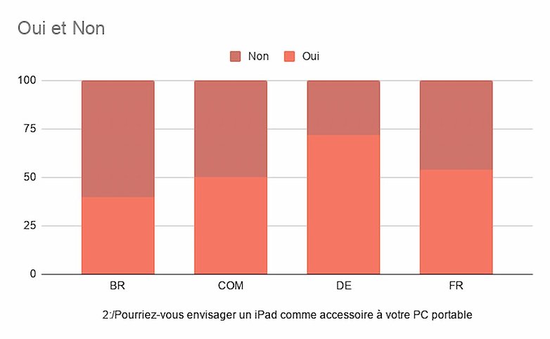 ipad vs pc portable sondage resultats