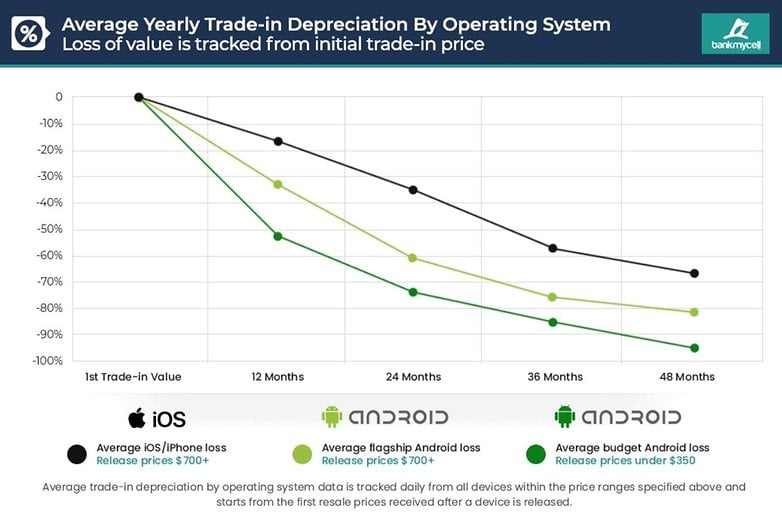 Preisverlauf iPhone vs Android