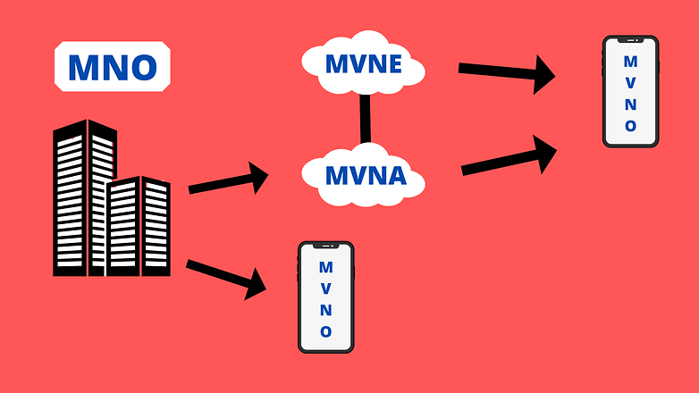 La relation entre opérateur classique (MNO) et MVNO peut être directe ou passer par des intermédiaires, les MVNE et MVNA