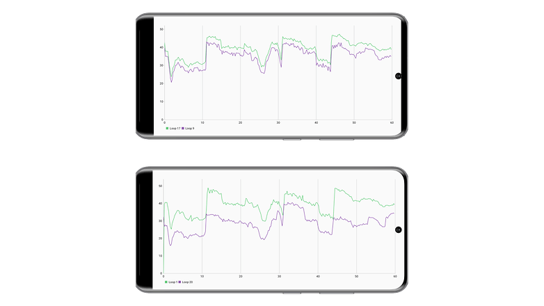 Pixel 7 vs. Pixel 7 Pro Performance Vergleich