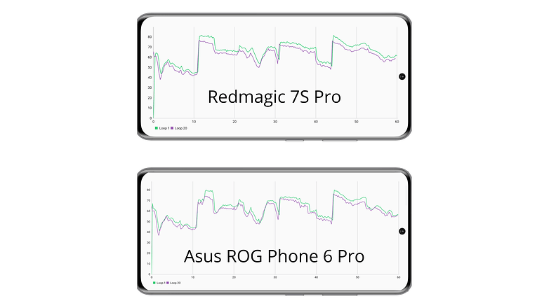 Redmagic 7S Pro benchmark stabilite performances