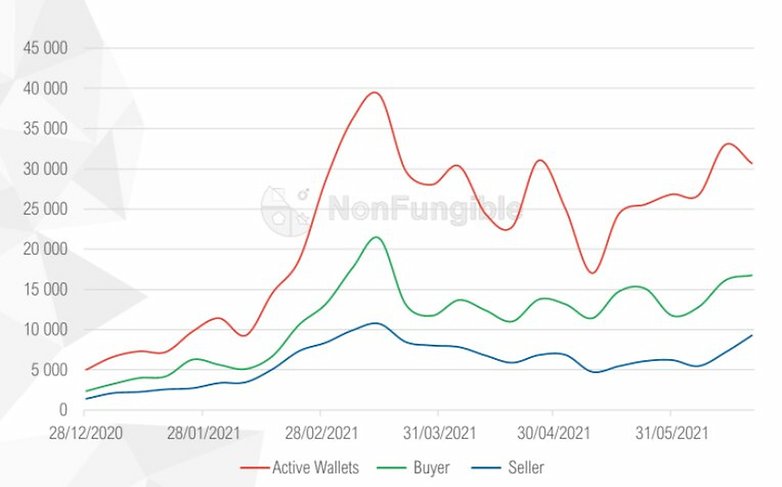 nft more sellers than buyers 1