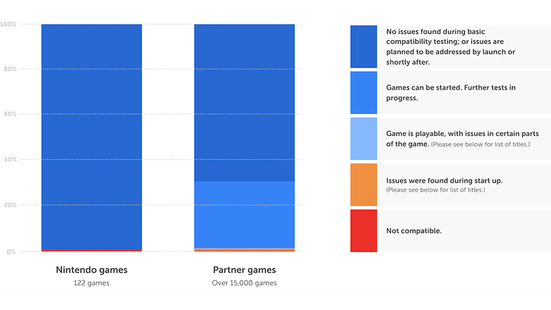 Gráfico de barras mostrando o status de compatibilidade para jogos Nintendo e de parceiros para o Nintendo Switch 2. Gráfico de barras mostrando o status de compatibilidade para jogos Nintendo e de parceiros para o Nintendo Switch 2.