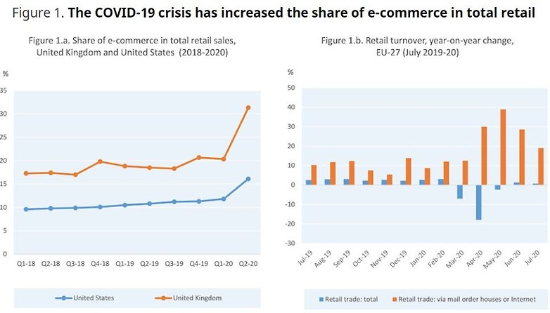 oecd ecommerce boom covid crisis