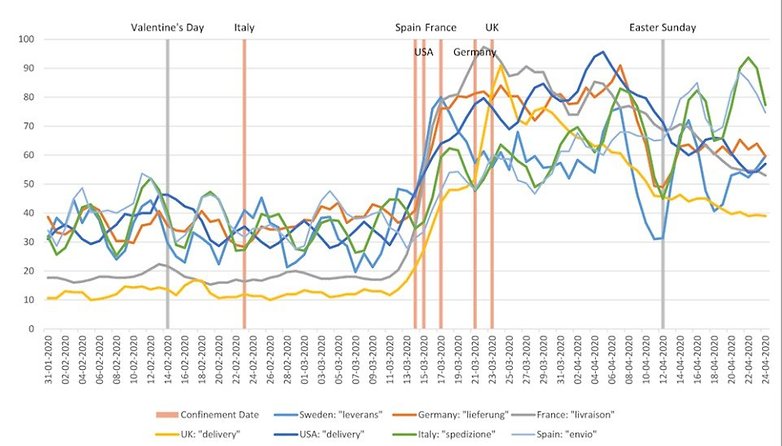 oecd ecommerce google search