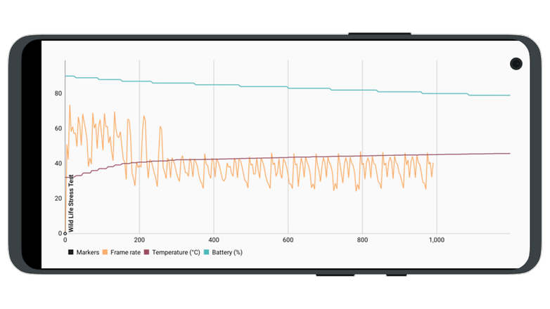 OnePlus 10 Pro 3DMark stress test results
