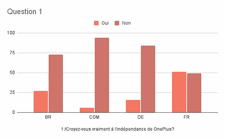 oneplus oppo sondage semaine 24 2021 resultats 1