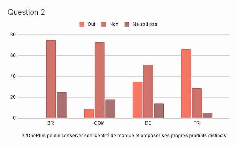 oneplus oppo sondage semaine 24 2021 resultats 2