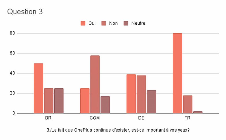 oneplus oppo sondage semaine 24 2021 resultats 3